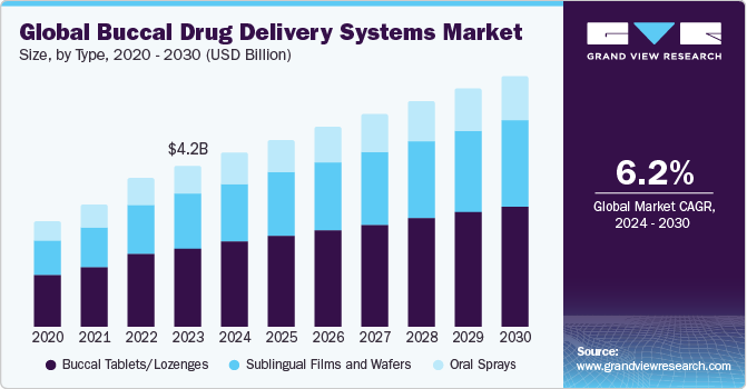 Global Buccal Drug Delivery Systems Market size and growth rate, 2024 - 2030