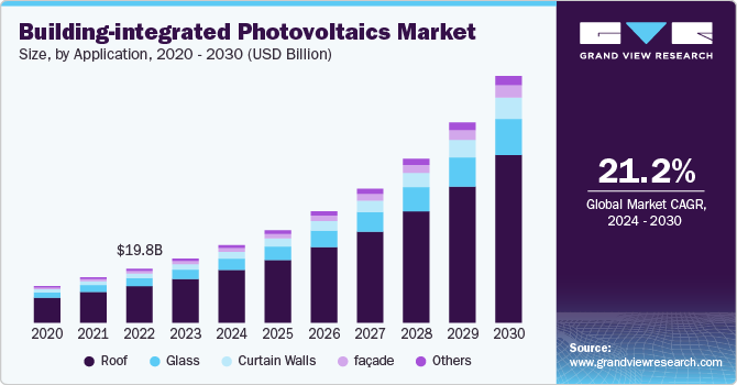 Global Building-integrated Photovoltaics Market size and growth rate, 2024 - 2030