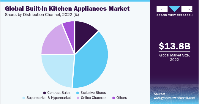 Global Built In Kitchen Appliances Market 