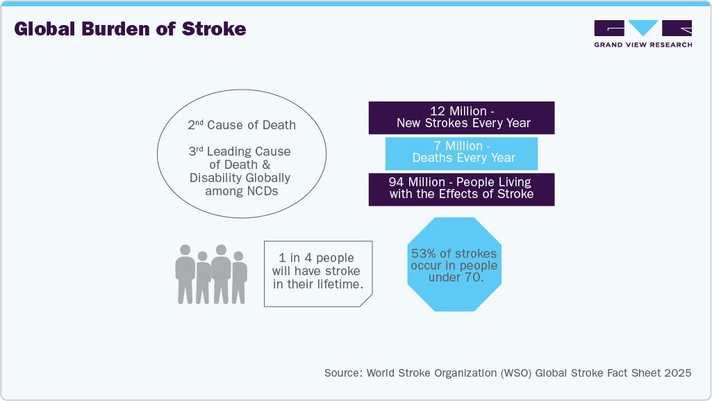 Global Burden of Stroke Global Burden of Stroke
