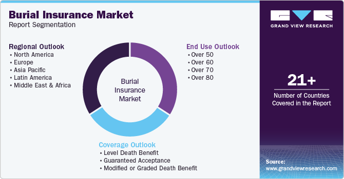 Global Burial Insurance Market Report Segmentation