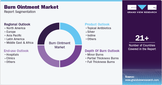 Global Burn Ointment Market Report Segmentation