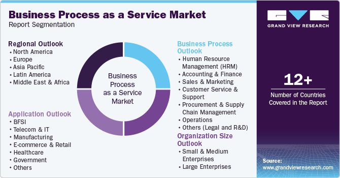 Global Business Process as a Service Market Report Segmentation