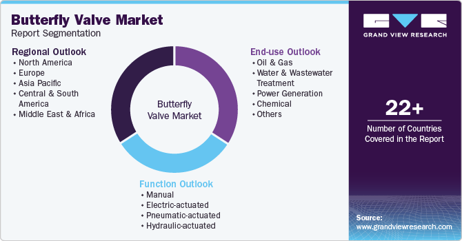 Global Butterfly Valve Market Report Segmentation Global Butterfly Valve Market Report Segmentation