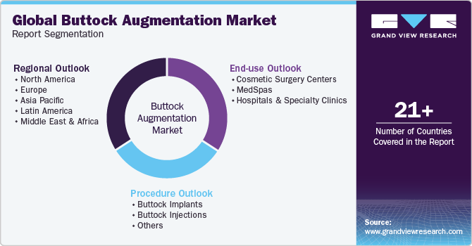 Global Buttock Augmentation Market Report Segmentation