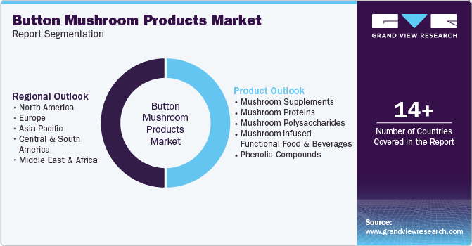 Global Button Mushroom Products Market Report Segmentation