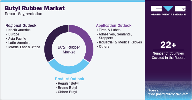 Global Butyl Rubber Market Report Segmentation Global Butyl Rubber Market Report Segmentation