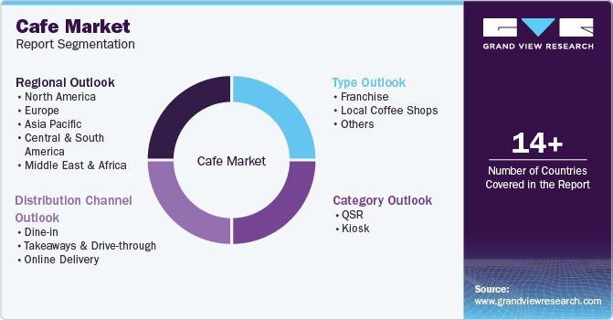 Global Cafe Market Report Segmentation