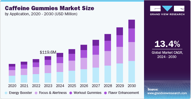 Global Caffeine Gummies Market size and growth rate, 2024 - 2030