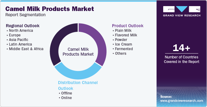 Global Camel Milk Products Market Report Segmentation