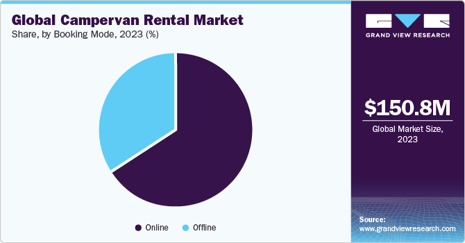Global Campervan Rental Market share and size, 2023