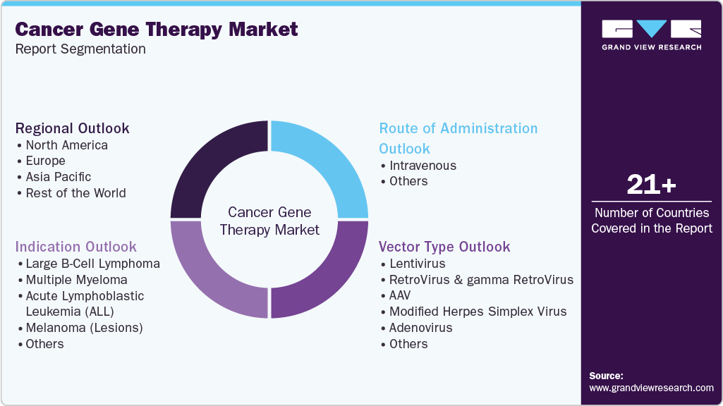 Global Cancer Gene Therapy Market Report Segmentation Global Cancer Gene Therapy Market Report Segmentation