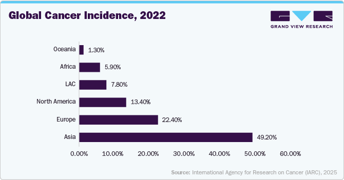 Global Cancer Incidence, 2022 Global Cancer Incidence, 2022