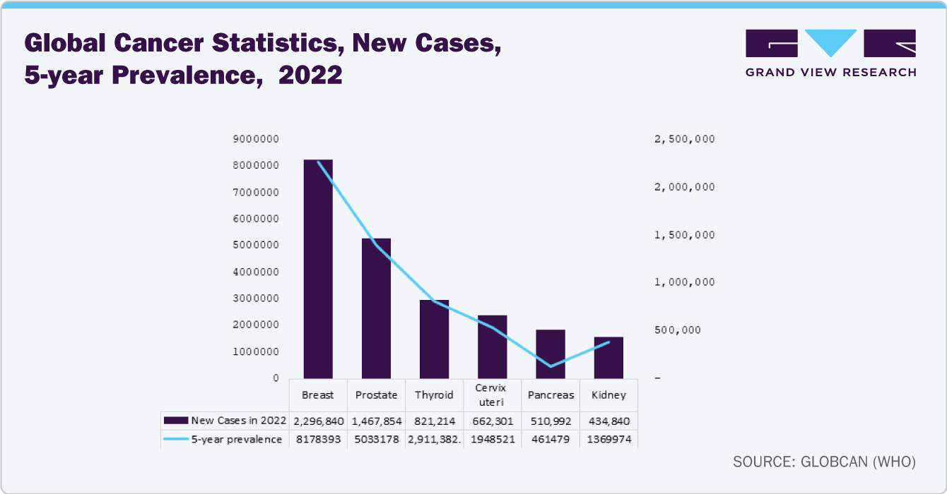 Global Cancer Statistics, New Cases, 5-year Prevalence,  2022