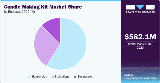 Global Candle Making Kit Market share and size, 2023