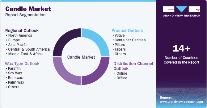 Global Candle Market Report Segmentation