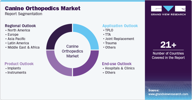 Global Canine Orthopedics Market Report Segmentation