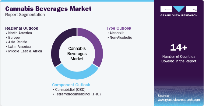 Global Cannabis Beverages Market Report Segmentation