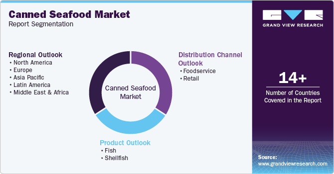 Global Canned Seafood Market Report Segmentation