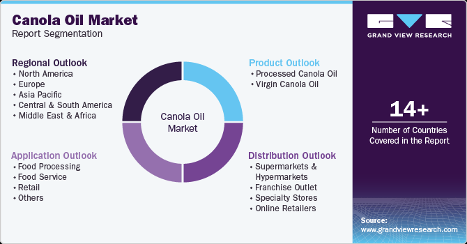 Global Canola Oil Market Report Segmentation Global Canola Oil Market Report Segmentation