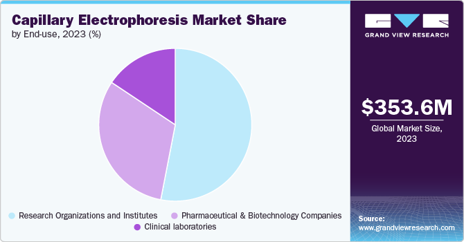 Global Capillary Electrophoresis Market share and size, 2023