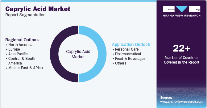 Global Caprylic Acid Market Report Segmentation