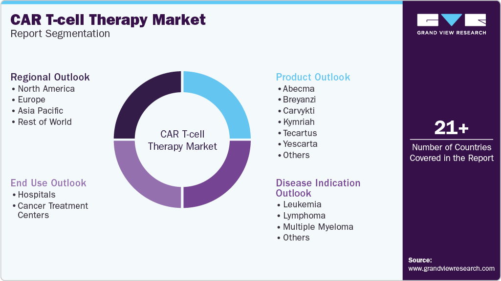 Global CAR T-cell Therapy Market Report Segmentation Global CAR T-cell Therapy Market Report Segmentation