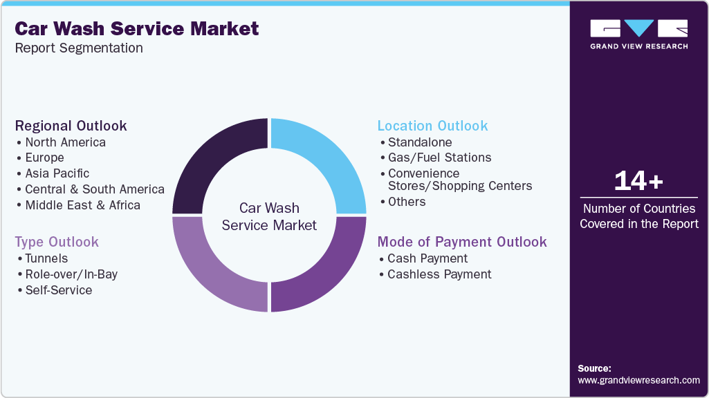 Global Car Wash Service Market Report Segmentation Global Car Wash Service Market Report Segmentation