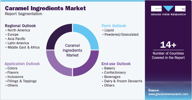 Global Caramel Ingredients Market Report Segmentation