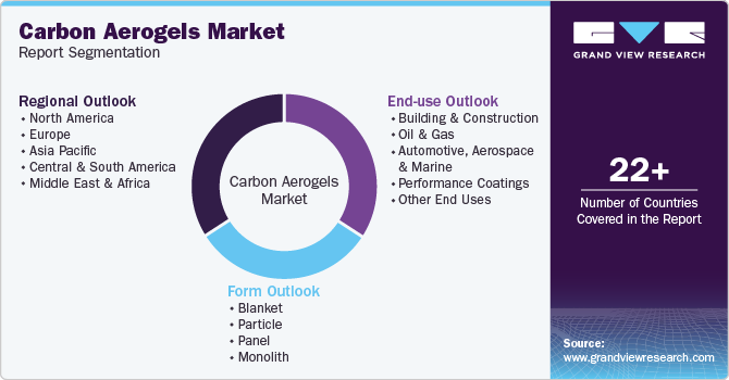 Global Carbon Aerogels Market Report Segmentation Global Carbon Aerogels Market Report Segmentation