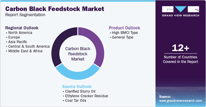 Global Carbon Black Feedstock Market Report Segmentation