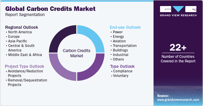 Global Carbon Credit Market Report Segmentation