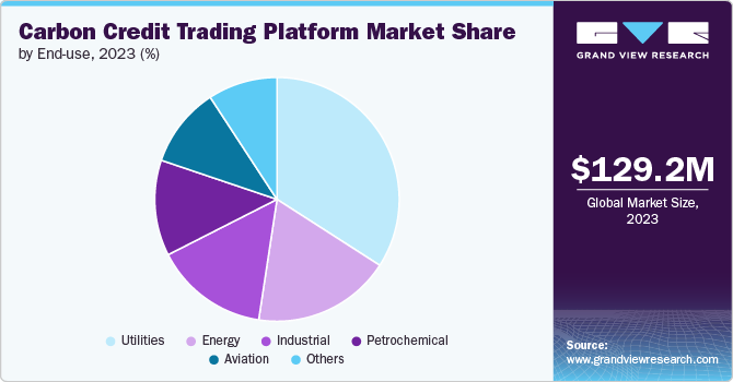 Global Carbon Credit Trading Platform Market share and size, 2023