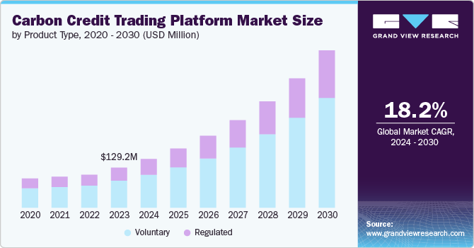 Global Carbon Credit Trading Platform Market size and growth rate, 2024 - 2030