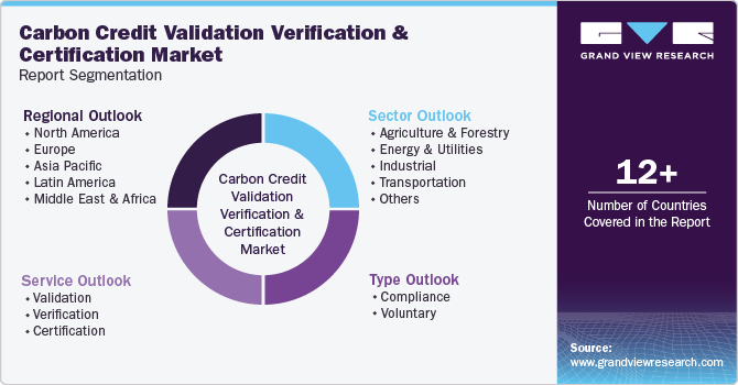 Global Carbon Credit Validation Verification And Certification Market Report Segmentation