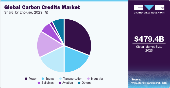 Global Carbon Credits market share and size, 2023