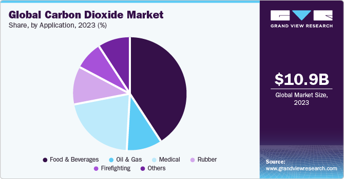 Carbon Dioxide Market Size Industry Report 2020 2027