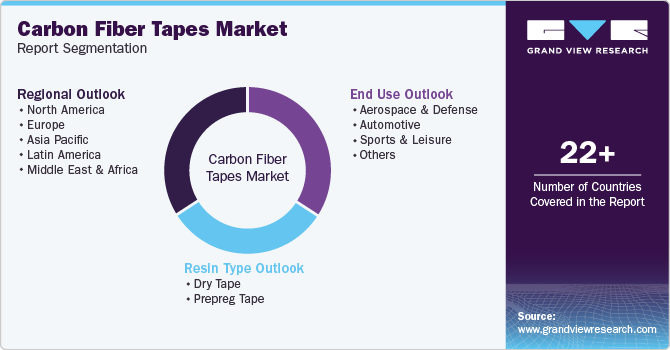 Global Carbon Fiber Tapes Market Report Segmentation Global Carbon Fiber Tapes Market Report Segmentation