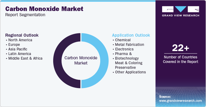 Global Carbon Monoxide Market Report Segmentation Global Carbon Monoxide Market Report Segmentation