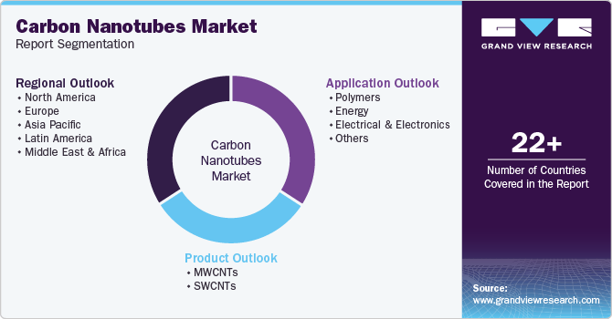 Global Carbon Nanotubes Market Report Segmentation