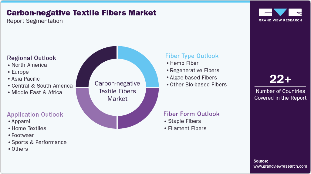 Global Carbon-negative Textile Fibers Market Report Segmentation Global Carbon-negative Textile Fibers Market Report Segmentation