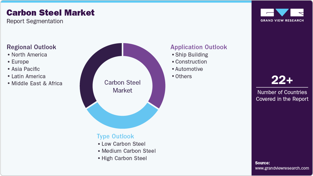 Global Carbon Steel Market Report Segmentation Global Carbon Steel Market Report Segmentation