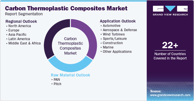 Global Carbon Thermoplastic Composites Market Report Segmentation