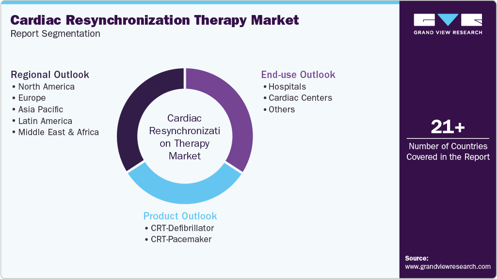 Global Cardiac Resynchronization Therapy Market Report Segmentation Global Cardiac Resynchronization Therapy Market Report Segmentation