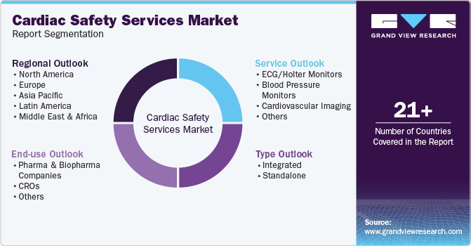 Global Cardiac Safety Services Market Report Segmentation