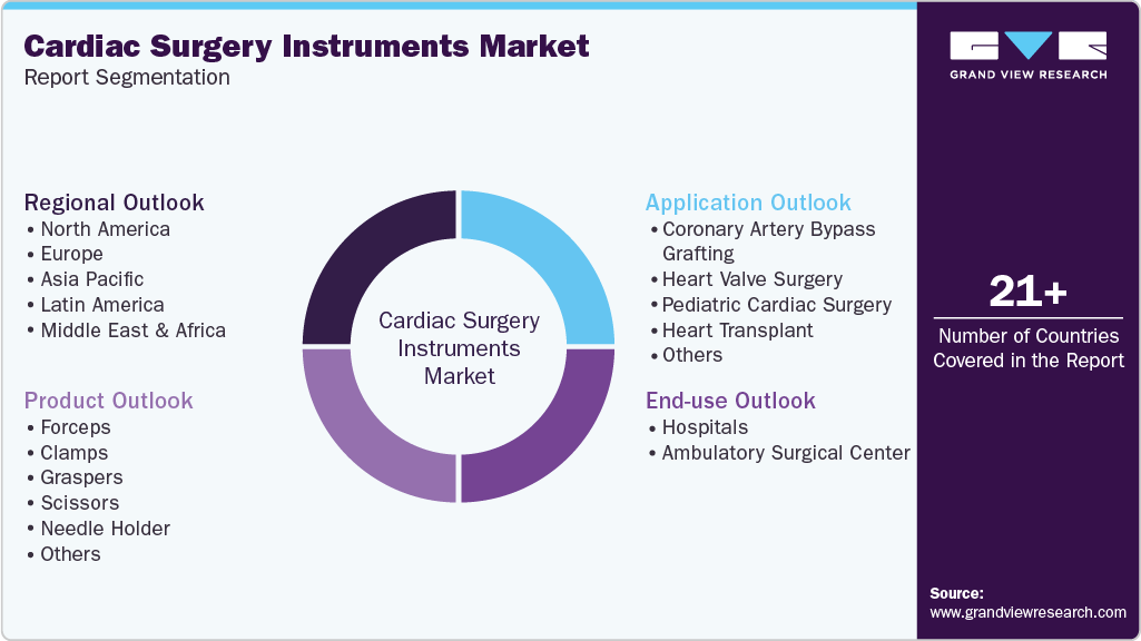 Global Cardiac Surgery Instruments Market Report Segmentation Global Cardiac Surgery Instruments Market Report Segmentation