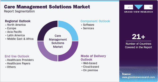 Global Care Management Solutions Market Report Segmentation