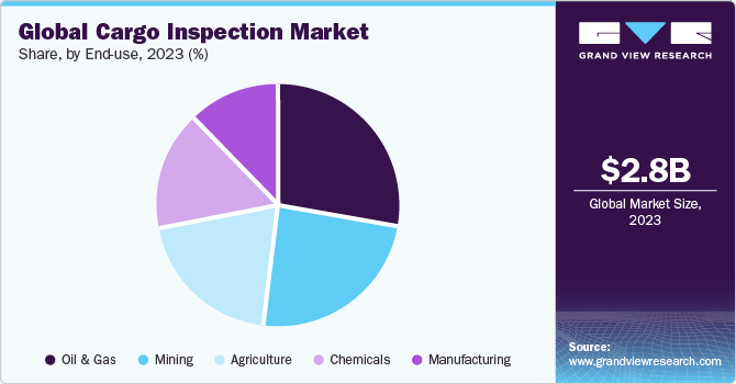 Global Cargo Inspection market share and size, 2023