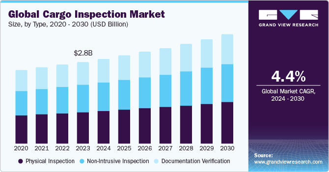 Global Cargo Inspection market size and growth rate, 2024 - 2030