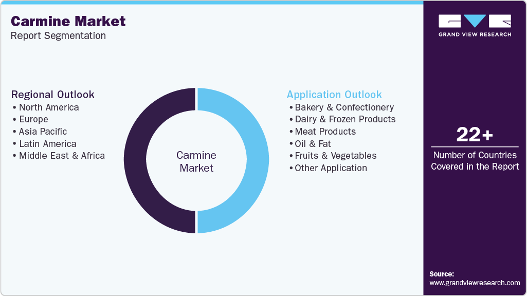 Global Carmine Market Report Segmentation Global Carmine Market Report Segmentation